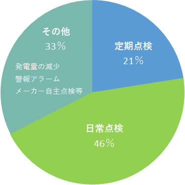 定期点検21% 日常点検46% その他（発電量の減少／警報アラーム／メーカー自主点検等）33%